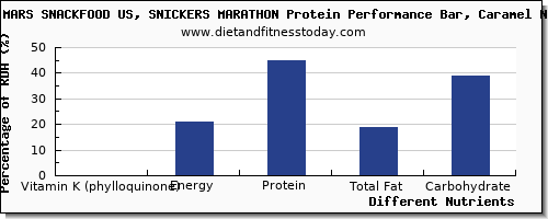 chart to show highest vitamin k (phylloquinone) in vitamin k in a snickers bar per 100g